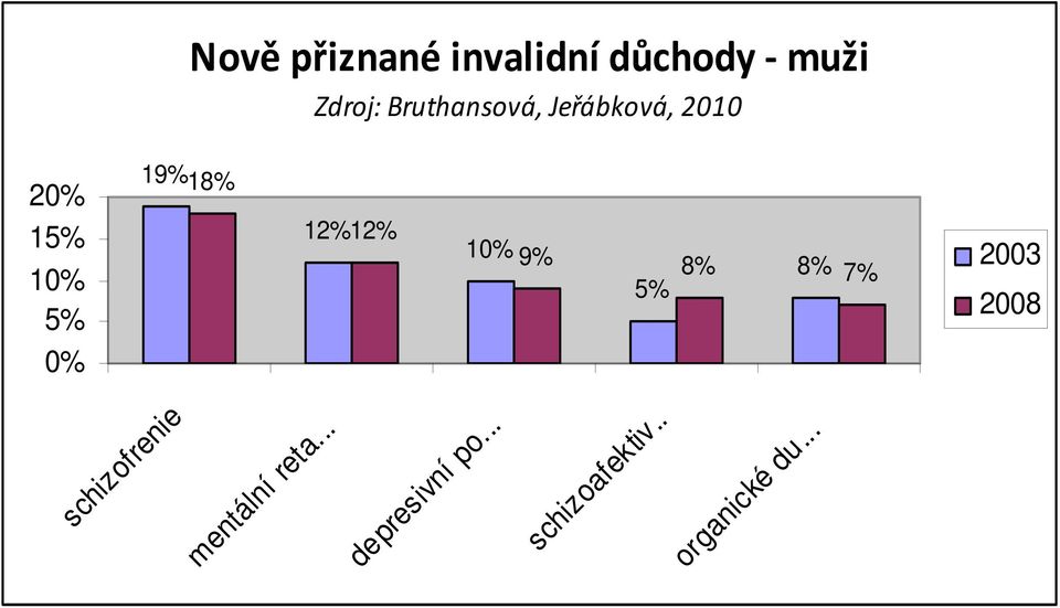 12% 10% 9% 8% 8% 7% 5% 2003 2008 mentální reta.