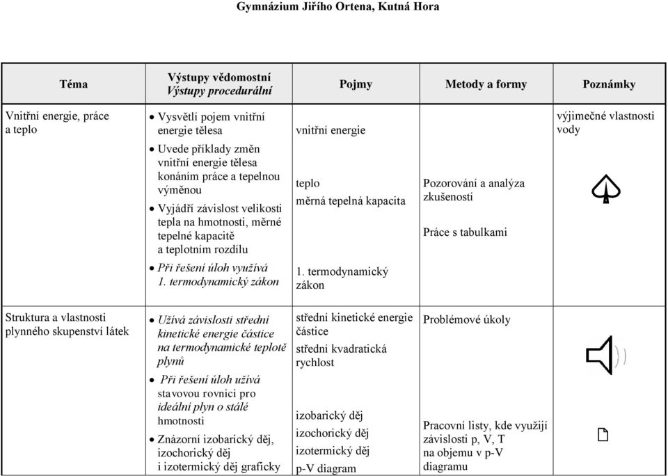 termodynamický zákon Struktura a vlastnosti plynného skupenství látek Užívá závislosti střední kinetické energie částice na termodynamické teplotě plynů střední kinetické energie částice střední