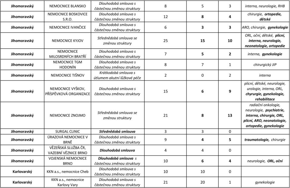 interna, gynekologie 8 7 1 chirurgický JIP 2 0 2 interna 15 6 9 21 8 13 plicní, dětské, neurologie, urologie, interna, ORL, chyrurgie, gynekologie, rehabilitace radiační onkologie, neurologie,