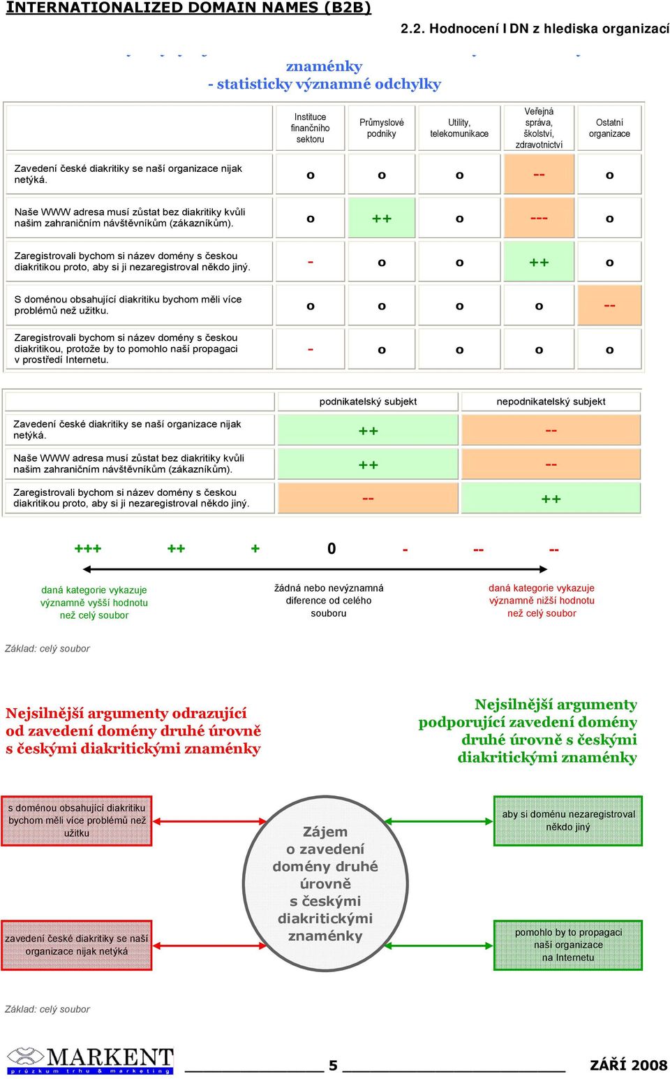 o ++ o --- o Zaregistrovali bychom si název domény s českou diakritikou proto, aby si ji nezaregistroval někdo jiný. - o o ++ o S doménou obsahující diakritiku bychom měli více problémů než užitku.