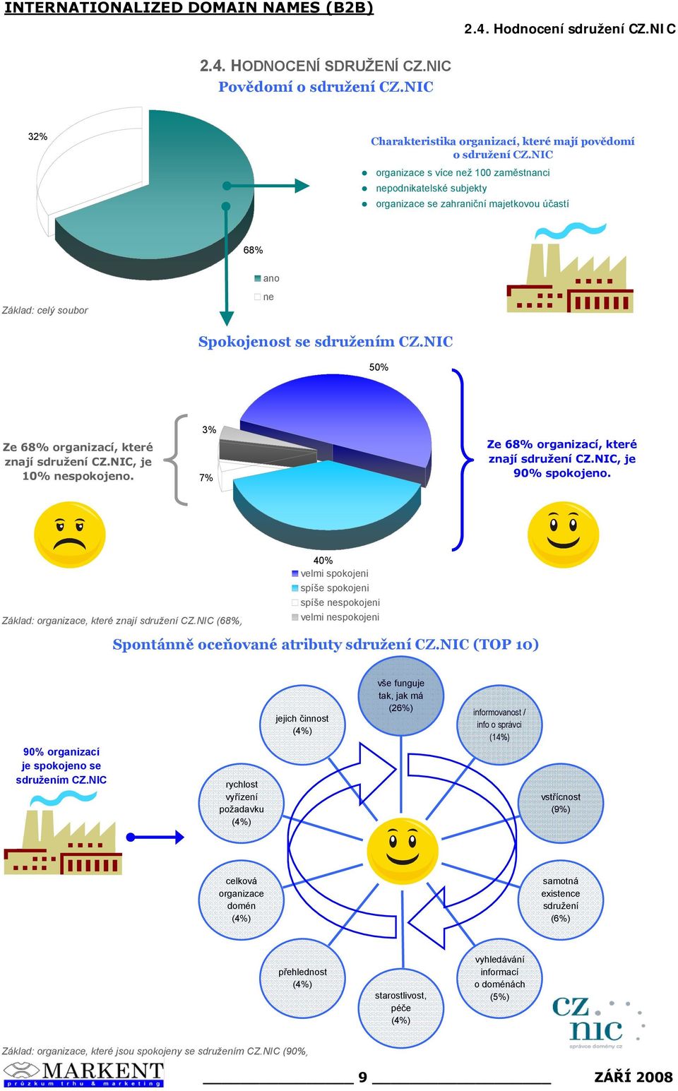 NIC, je 10% nespokojeno. % 7% Ze 68% organizací, které znají sdružení CZ.NIC, je 90% spokojeno. Základ: organizace, které znají sdružení CZ.