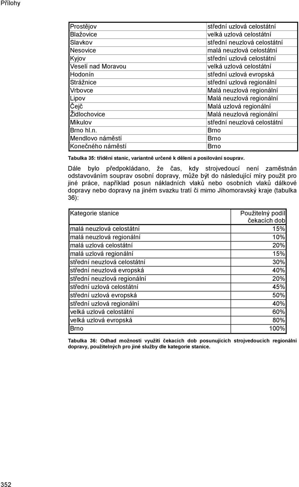 n Strážnice Vrbovce Lipov Čejč Židlochovice Mikulov Brno hl.n. Mendlovo náměstí Konečného náměstí střední uzlová celostátní velká uzlová celostátní střední neuzlová celostátní malá neuzlová