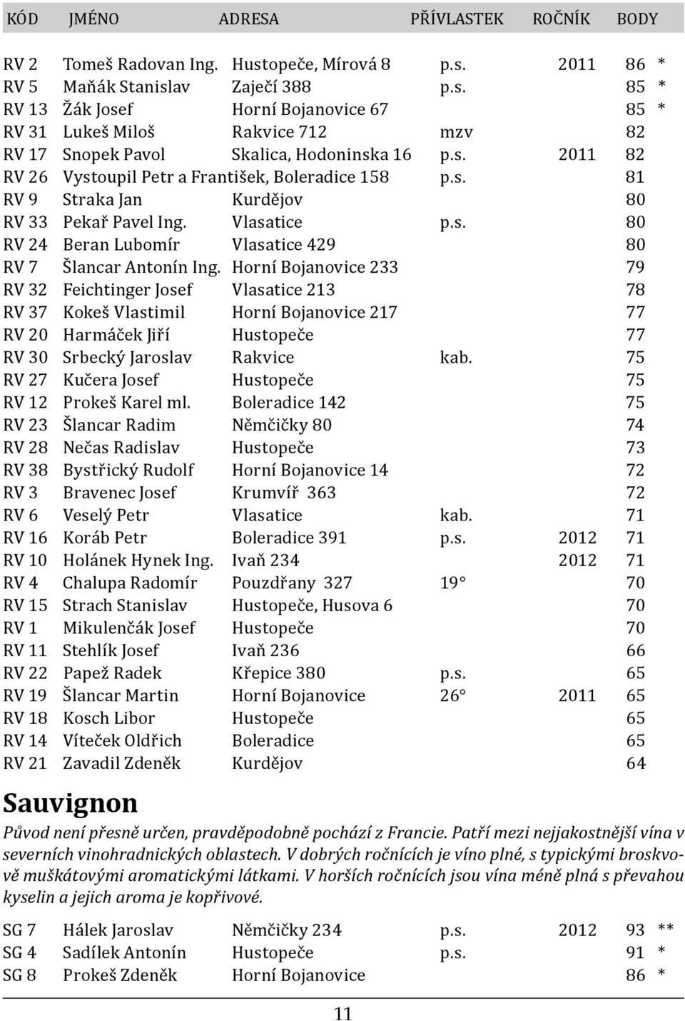 Horní Bojanovice 233 79 RV 32 Feichtinger Josef Vlasatice 213 78 RV 37 Kokeš Vlastimil Horní Bojanovice 217 77 RV 20 Harmáček Jiří Hustopeče 77 RV 30 Srbecký Jaroslav Rakvice kab.