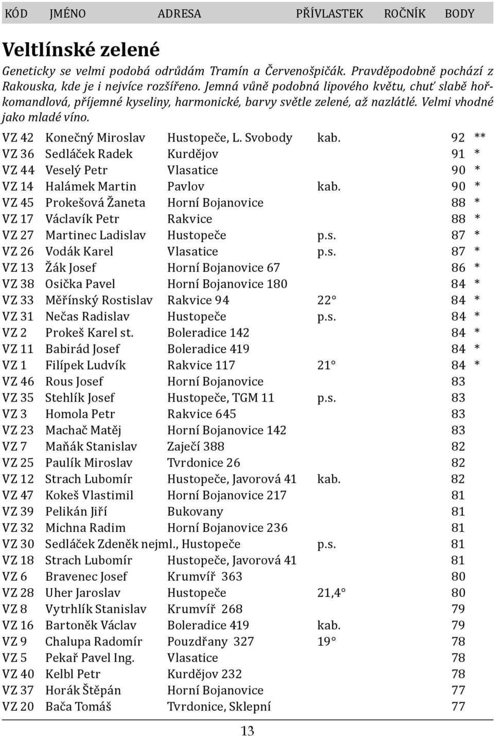 Svobody kab. 92 ** VZ 36 Sedláček Radek Kurdějov 91 * VZ 44 Veselý Petr Vlasatice 90 * VZ 14 Halámek Martin Pavlov kab.