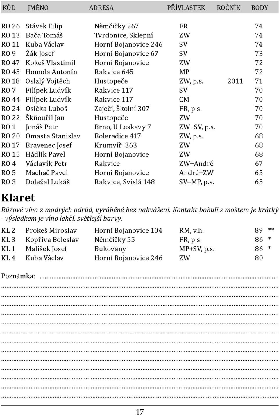 s. 70 RO 22 Škňouřil Jan Hustopeče ZW 70 RO 1 Jonáš Petr Brno, U Leskavy 7 ZW+SV, p.s. 70 RO 20 Omasta Stanislav Boleradice 417 ZW, p.s. 68 RO 17 Bravenec Josef Krumvíř 363 ZW 68 RO 15 Hádlík Pavel