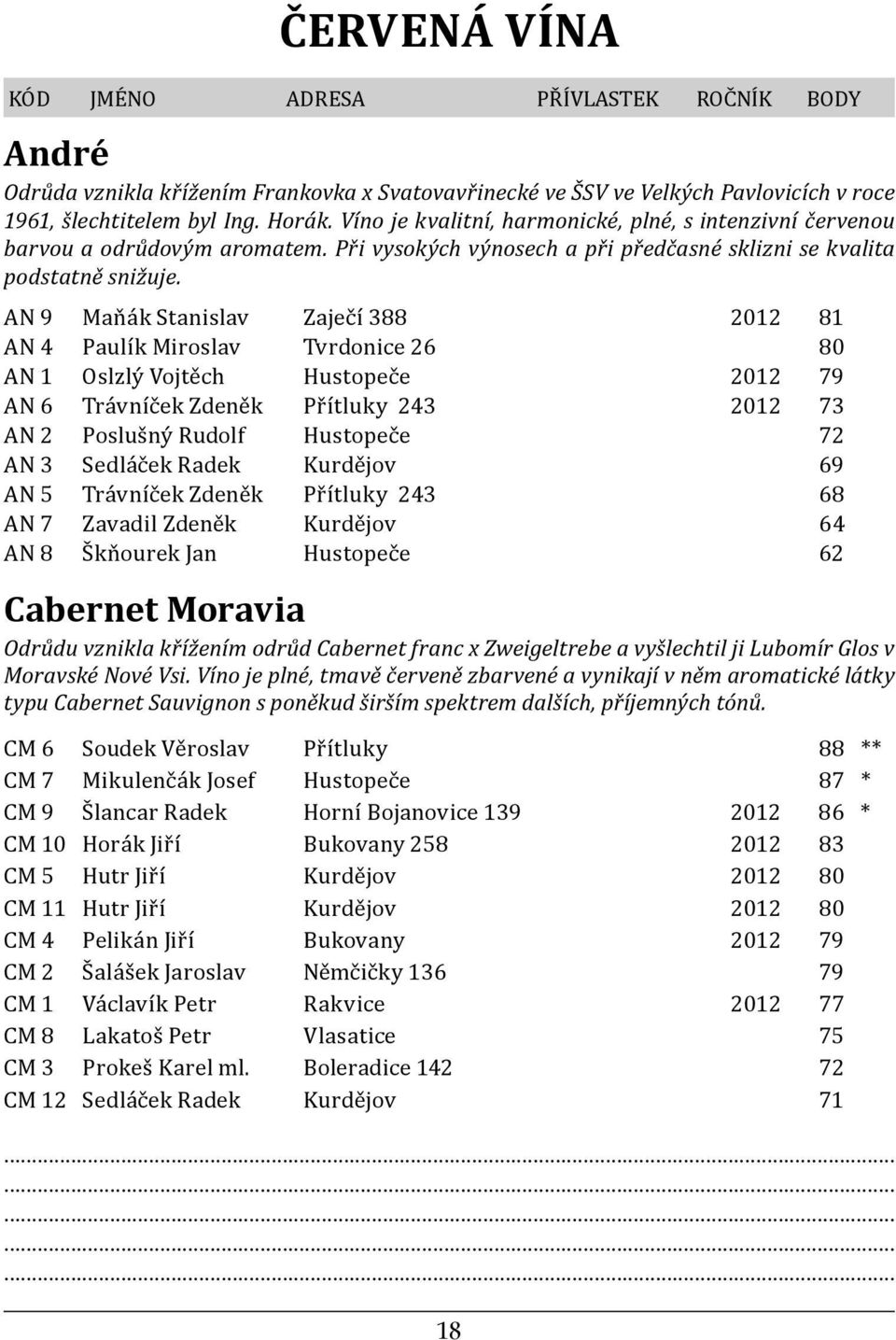 AN 9 Maňák Stanislav Zaječí 388 2012 81 AN 4 Paulík Miroslav Tvrdonice 26 80 AN 1 Oslzlý Vojtěch Hustopeče 2012 79 AN 6 Trávníček Zdeněk Přítluky 243 2012 73 AN 2 Poslušný Rudolf Hustopeče 72 AN 3