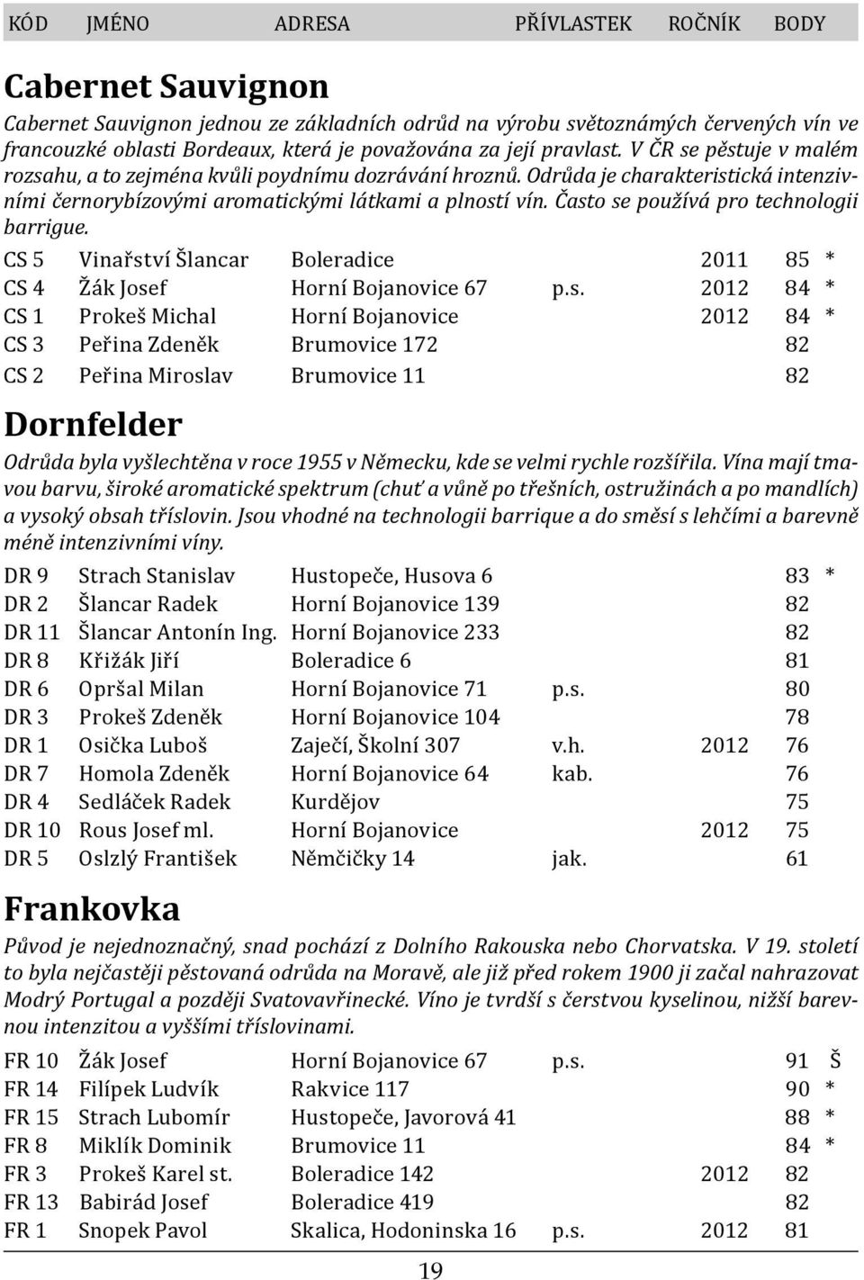 Často se používá pro technologii barrigue. CS 5 Vinařství Šlancar Boleradice 2011 85 * CS 4 Žák Josef Horní Bojanovice 67 p.s. 2012 84 * CS 1 Prokeš Michal Horní Bojanovice 2012 84 * CS 3 Peřina