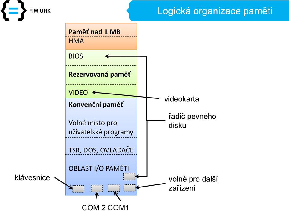 uživatelské programy videokarta řadič pevného disku