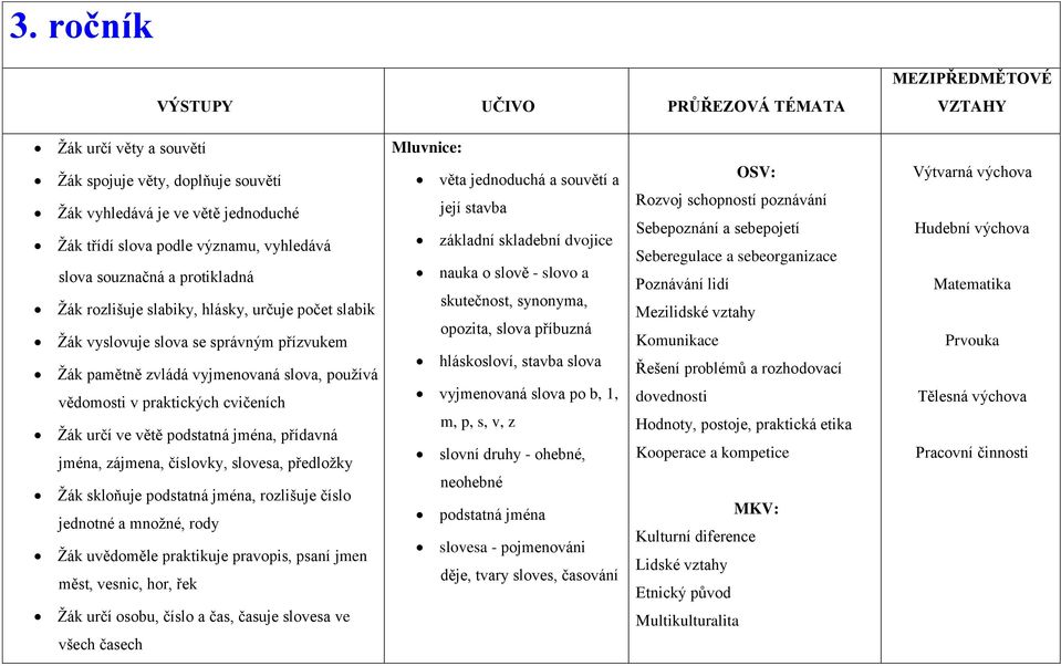 cvičeních Žák určí ve větě podstatná jména, přídavná jména, zájmena, číslovky, slovesa, předložky Žák skloňuje podstatná jména, rozlišuje číslo jednotné a množné, rody Žák uvědoměle praktikuje
