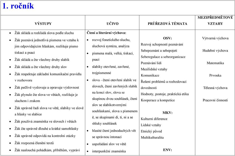 slova ve větách, rozlišuje je sluchem i zrakem Žák správně řadí slova ve větě, slabiky ve slově a hlásky ve slabice Žák používá znaménka ve slovech i větách Žák čte správně dlouhé a krátké samohlásky