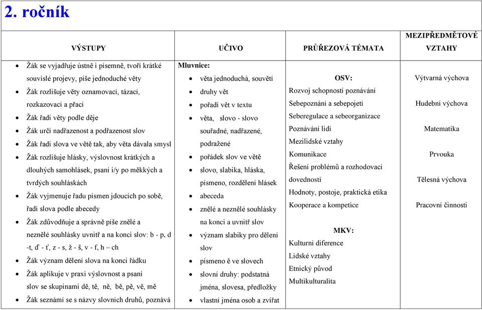 aby věta dávala smysl Žák rozlišuje hlásky, výslovnost krátkých a dlouhých samohlásek, psaní i/y po měkkých a tvrdých souhláskách Žák vyjmenuje řadu písmen jdoucích po sobě, řadí slova podle abecedy