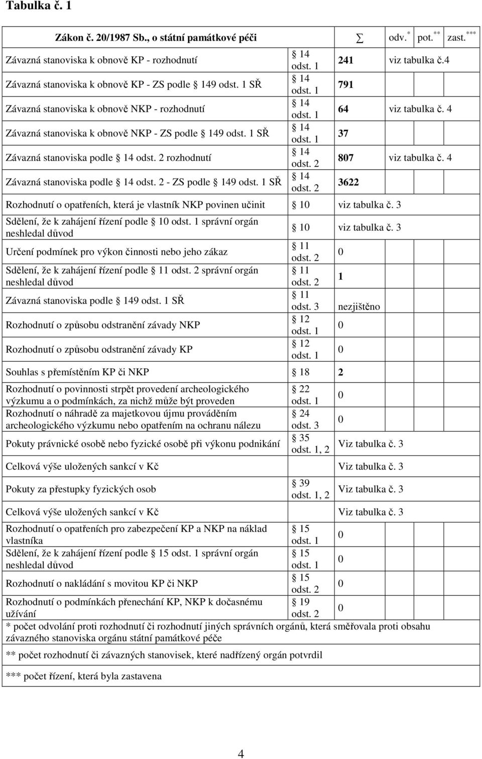 2 - ZS podle 149 odst. 1 SŘ 14 odst. 1 14 odst. 1 14 odst. 1 14 odst. 1 14 odst. 2 14 odst. 2 241 viz tabulka č.4 791 64 viz tabulka č. 4 37 807 viz tabulka č.