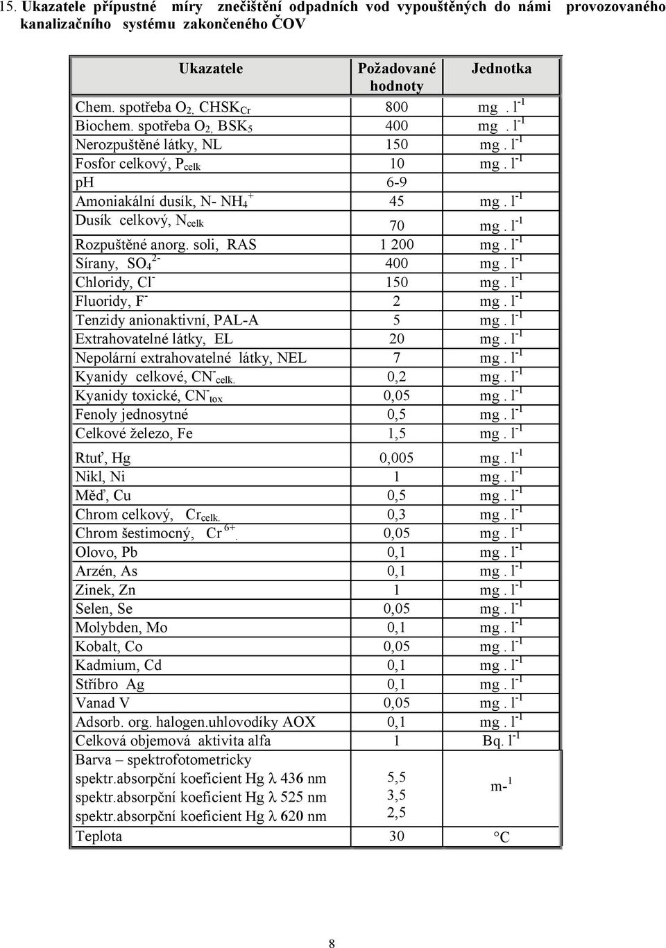 l -1 Ro4puštěné anorg. soli, RA 1 200 mg. l -1 2- íran3, O + +00 mg. l -1 Chlorid3, Cl - 1,0 mg. l -1 Fluorid3, F - 2 mg. l -1 en4id3 anionaktivní, PAL-A, mg. l -1 Extrahovatelné látk3, EL 20 mg.