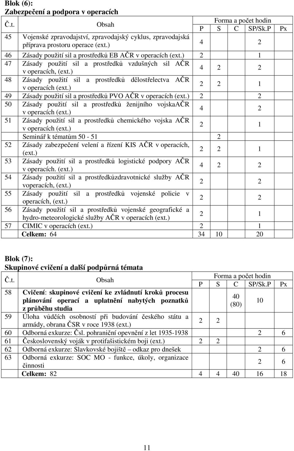 ) 4 2 2 48 Zásady použití sil a prostředků dělostřelectva AČR v operacích (ext.) 2 49 Zásady použití sil a prostředků PVO AČR v operacích (ext.