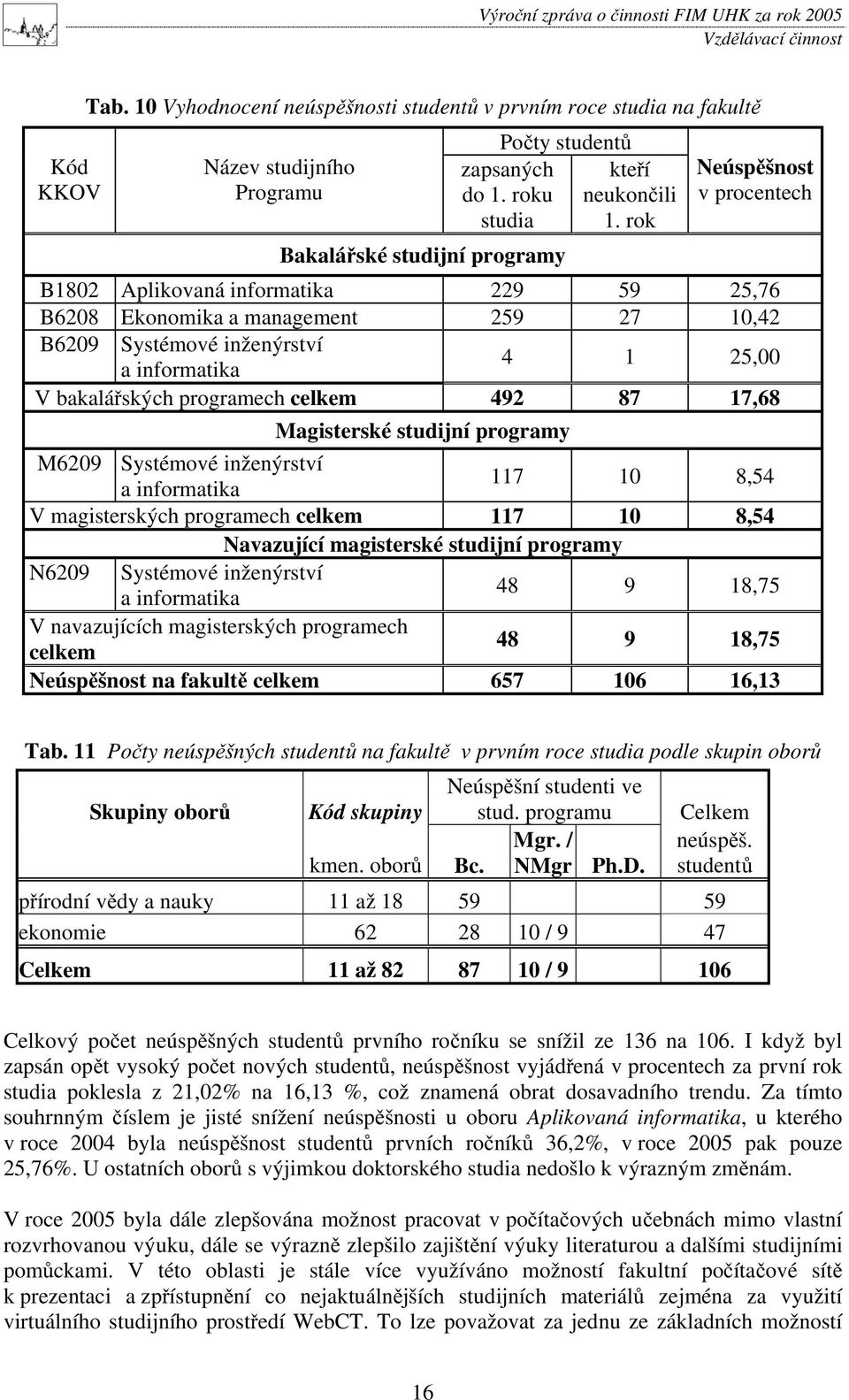 rok Neúsp šnost v procentech B1802 Aplikovaná informatika 229 59 25,76 B6208 Ekonomika a management 259 27 10,42 B6209 Systémové inženýrství a informatika 4 1 25,00 V bakalá ských programech celkem