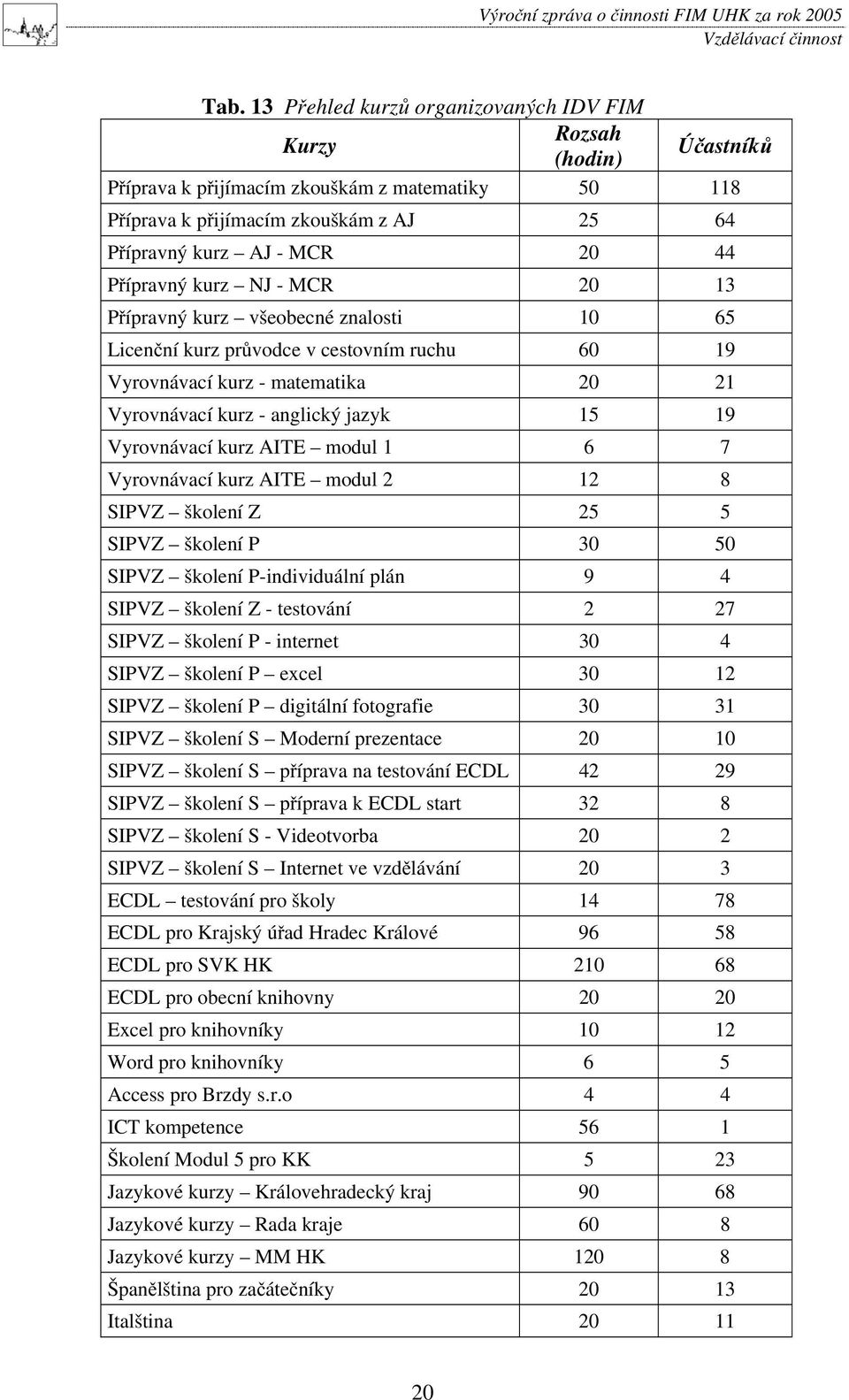 ípravný kurz NJ - MCR 20 13 P ípravný kurz všeobecné znalosti 10 65 Licen ní kurz pr vodce v cestovním ruchu 60 19 Vyrovnávací kurz - matematika 20 21 Vyrovnávací kurz - anglický jazyk 15 19