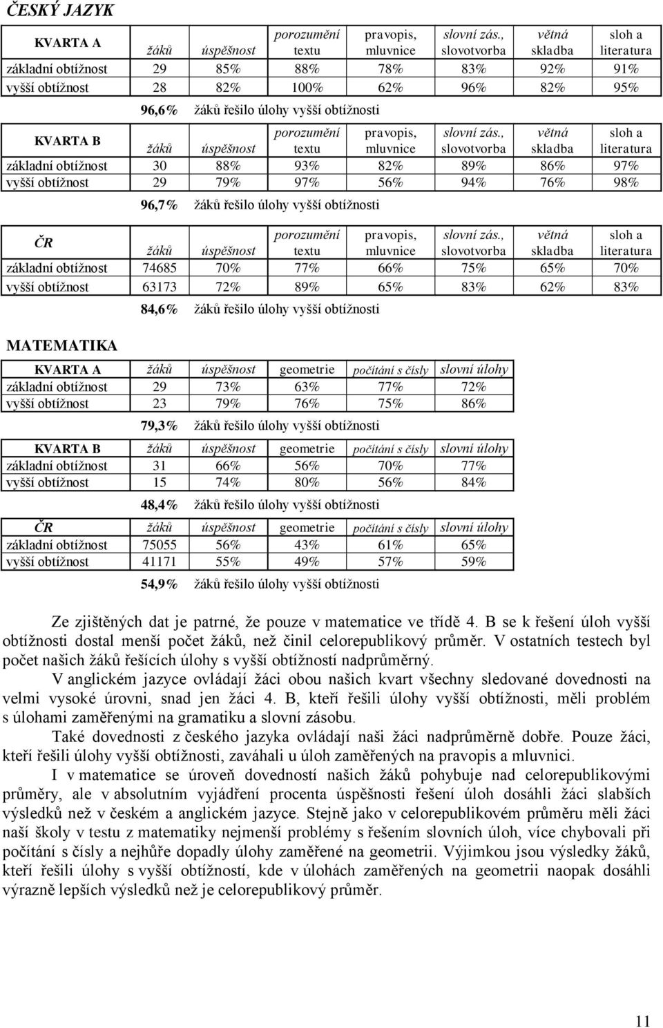 obtížnosti KVARTA B porozumění pravopis, slovní zás.