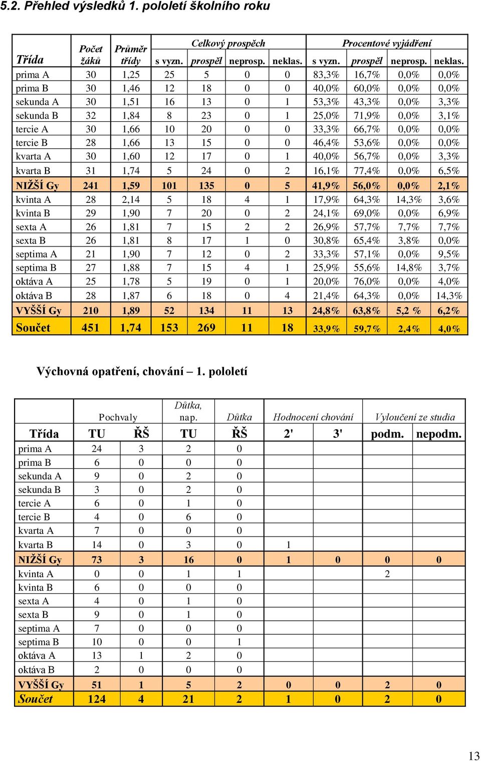 prima A 30 1,25 25 5 0 0 83,3% 16,7% 0,0% 0,0% prima B 30 1,46 12 18 0 0 40,0% 60,0% 0,0% 0,0% sekunda A 30 1,51 16 13 0 1 53,3% 43,3% 0,0% 3,3% sekunda B 32 1,84 8 23 0 1 25,0% 71,9% 0,0% 3,1%