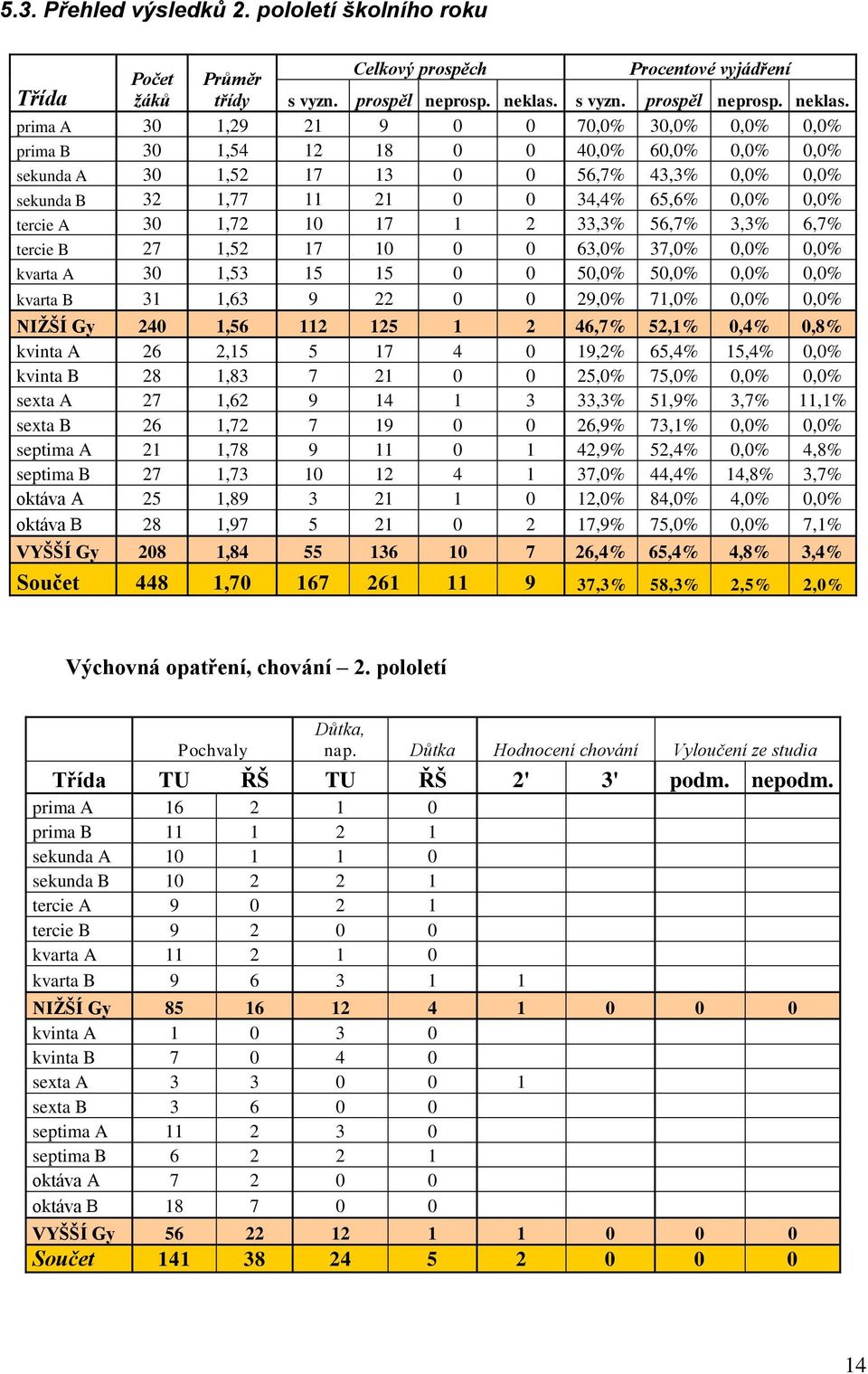 prima A 30 1,29 21 9 0 0 70,0% 30,0% 0,0% 0,0% prima B 30 1,54 12 18 0 0 40,0% 60,0% 0,0% 0,0% sekunda A 30 1,52 17 13 0 0 56,7% 43,3% 0,0% 0,0% sekunda B 32 1,77 11 21 0 0 34,4% 65,6% 0,0% 0,0%