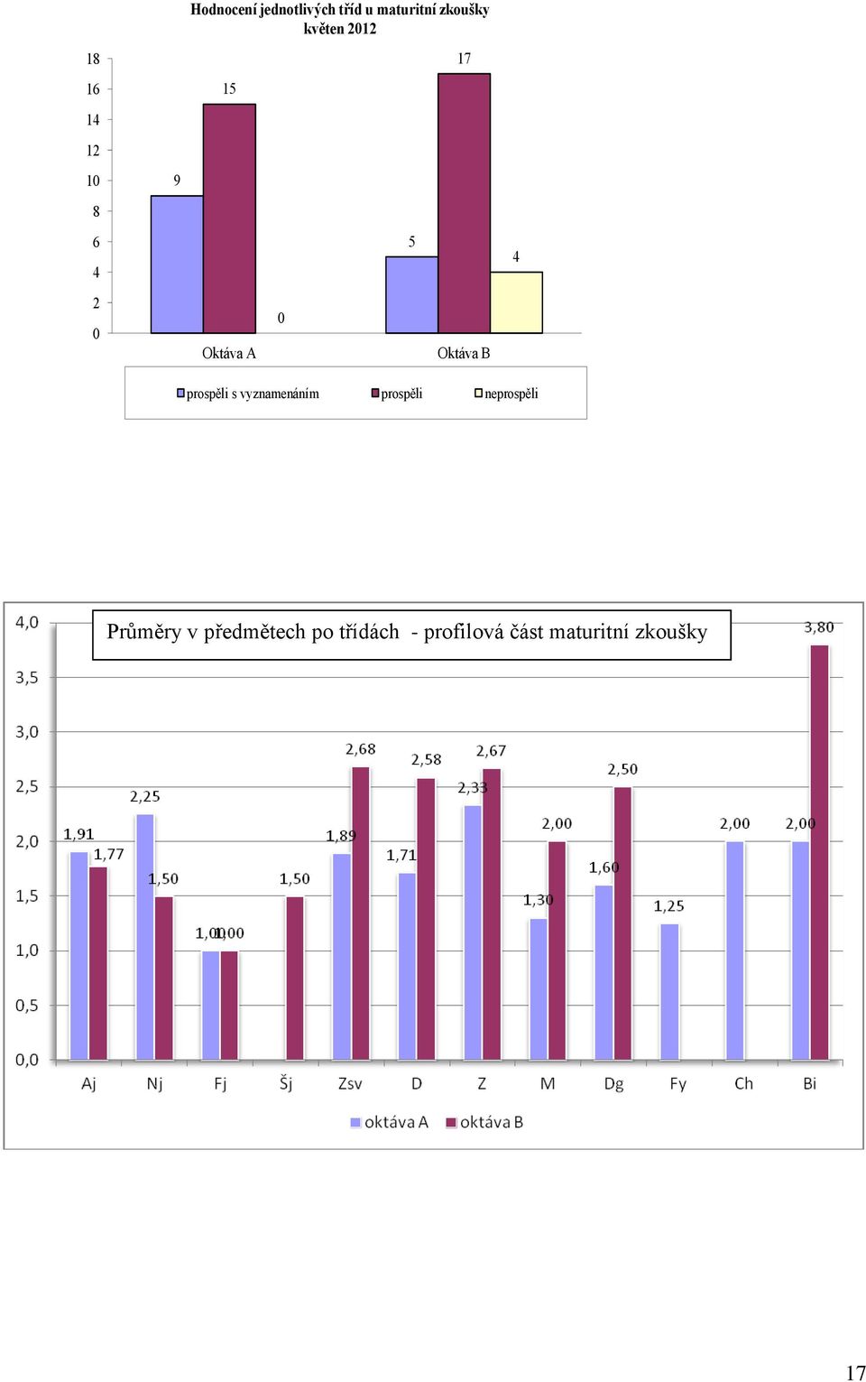 Oktáva B prospěli s vyznamenáním prospěli neprospěli