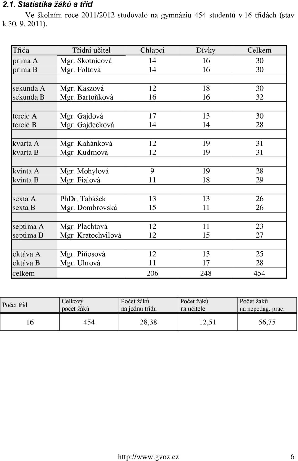 Kahánková 12 19 31 kvarta B Mgr. Kudrnová 12 19 31 kvinta A Mgr. Mohylová 9 19 28 kvinta B Mgr. Fialová 11 18 29 sexta A PhDr. Tabášek 13 13 26 sexta B Mgr. Dombrovská 15 11 26 septima A Mgr.