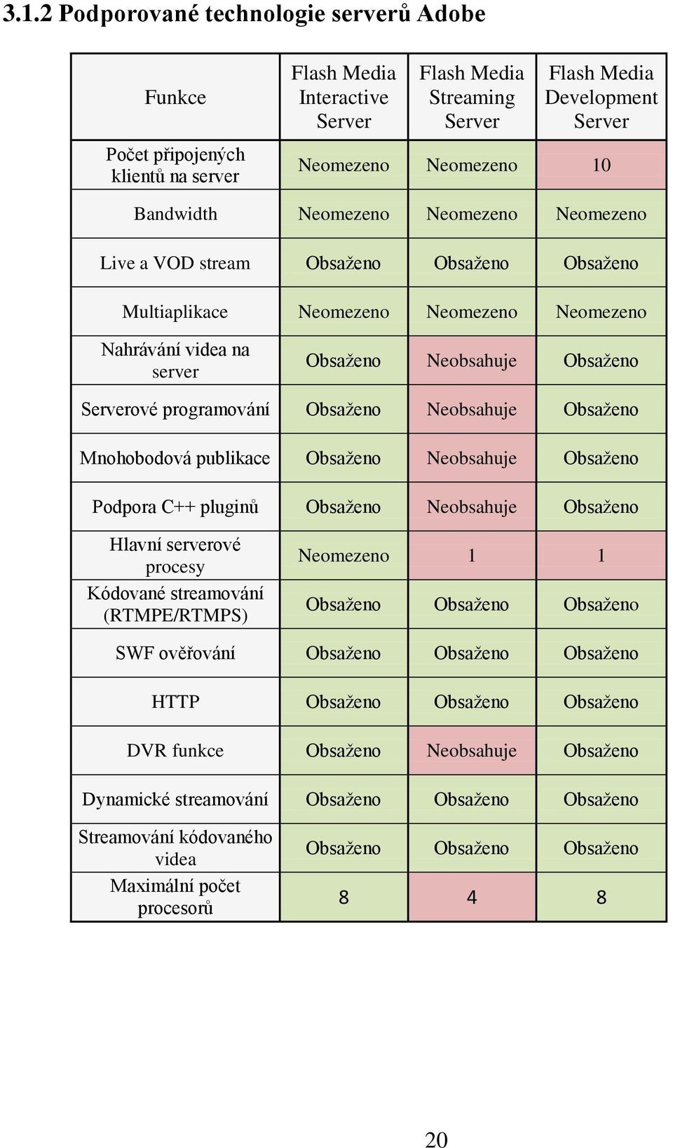 programování Obsaženo Neobsahuje Obsaženo Mnohobodová publikace Obsaženo Neobsahuje Obsaženo Podpora C++ pluginů Obsaženo Neobsahuje Obsaženo Hlavní serverové procesy Kódované streamování