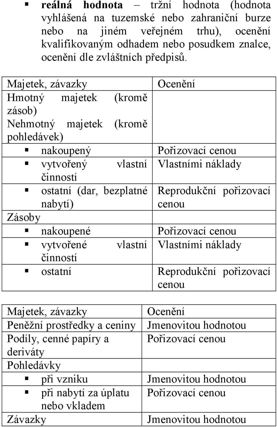 Majetek, závazky Hmotný majetek (kromě zásob) Nehmotný majetek (kromě pohledávek) nakoupený vytvořený vlastní činností ostatní (dar, bezplatné nabytí) Zásoby nakoupené vytvořené vlastní činností