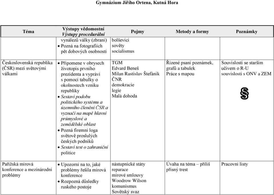 loga světově proslulých českých podniků Sestaví test o zahraniční politice TGM Edvard Beneš Milan Rastislav Štefánik ČNR demokracie legie Malá dohoda Řízené psaní poznámek, grafů a tabulek Práce s