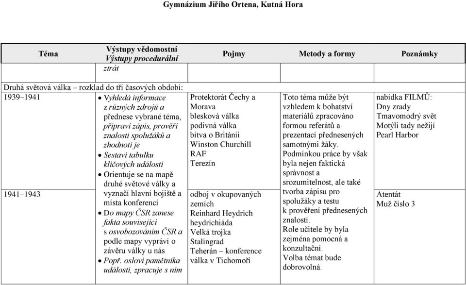 bojiště a místa konferencí Do mapy ČSR zanese fakta související s osvobozováním ČSR a podle mapy vypráví o závěru války u nás Popř.