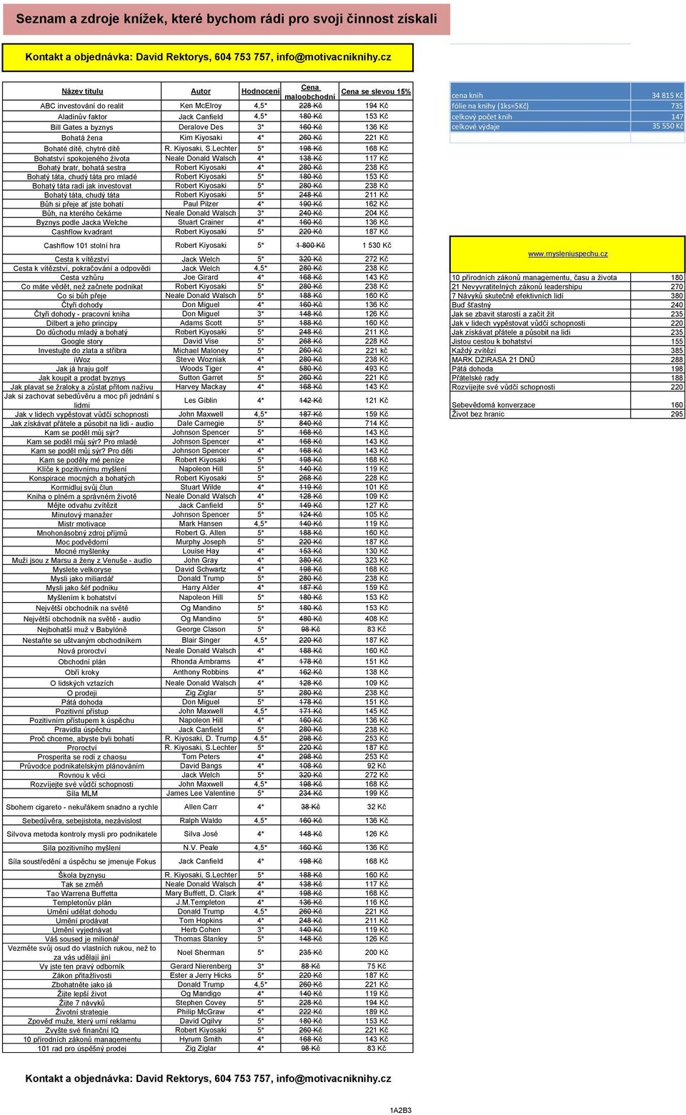 Canfield 4,5* 180 Kč 153 Kč celkový počet knih 147 Bill Gates a byznys Deralove Des 3* 160 Kč 136 Kč celkové výdaje 35 550 Kč Bohatá žena Kim Kiyosaki 4* 260 Kč 221 Kč Bohaté dítě, chytré dítě R.