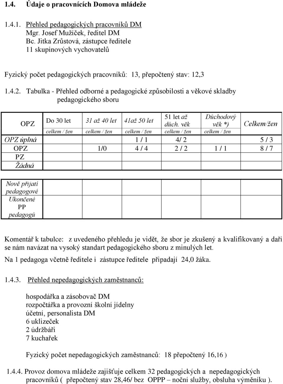 3 1.4.2. Tabulka - Přehled odborné a pedagogické způsobilosti a věkové skladby pedagogického sboru 51 let až Důchodový Do 30 let 31 až 40 let 41až 50 let OPZ důch.