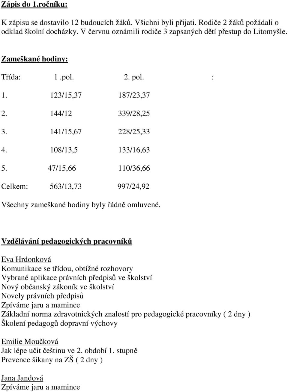 47/15,66 110/36,66 Celkem: 563/13,73 997/24,92 Všechny zameškané hodiny byly řádně omluvené.