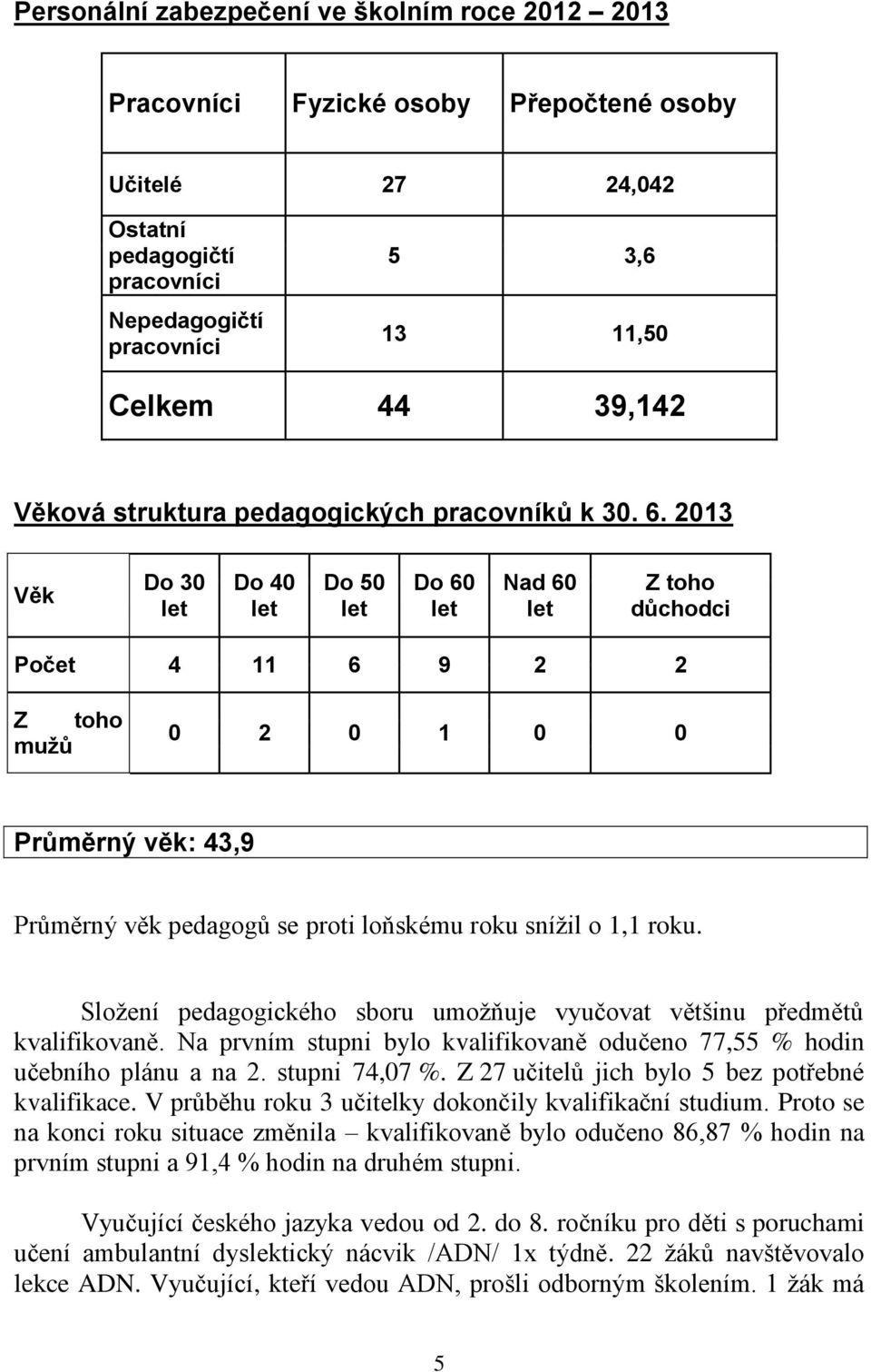 2013 Věk Do 30 let Do 40 let Do 50 let Do 60 let Nad 60 let Z toho důchodci Počet 4 11 6 9 2 2 Z toho mužů 0 2 0 1 0 0 Průměrný věk: 43,9 Průměrný věk pedagogů se proti loňskému roku snížil o 1,1