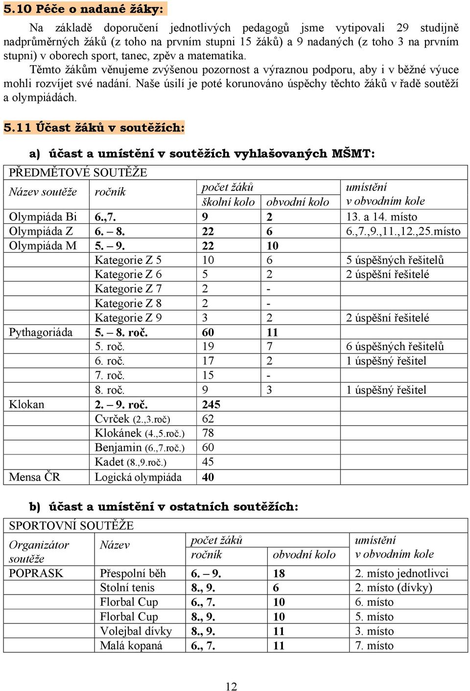 Naše úsilí je poté korunováno úspěchy těchto žáků v řadě soutěží a olympiádách. 5.