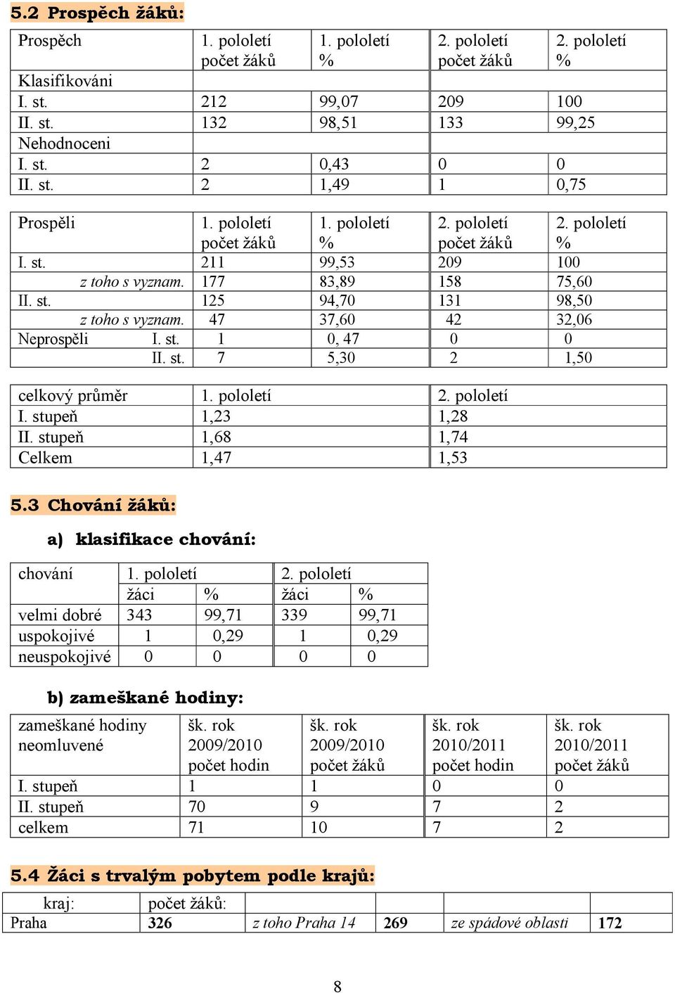 pololetí % 99,53 83,89 94,70 37,60 0, 47 5,30 209 58 3 42 0 2 00 75,60 98,50 32,06 0,50 I. st. 2 z toho s vyznam. 77 II. st. 25 z toho s vyznam. 47 Neprospěli I. st. II. st. 7 celkový průměr I.