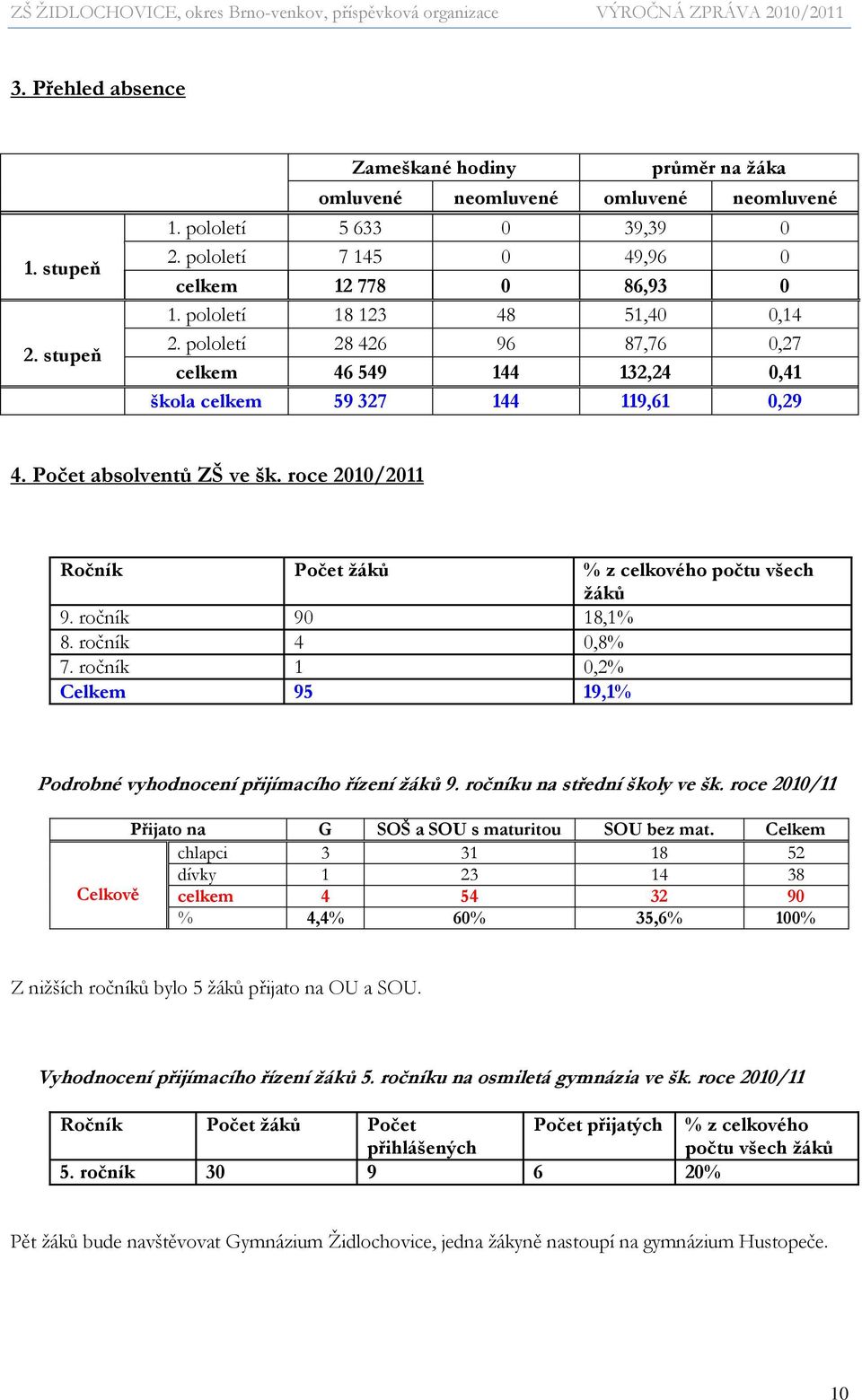 roce 2010/2011 Ročník Počet ţáků % z celkového počtu všech ţáků 9. ročník 90 18,1% 8. ročník 4 0,8% 7. ročník 1 0,2% Celkem 95 19,1% Podrobné vyhodnocení přijímacího řízení ţáků 9.