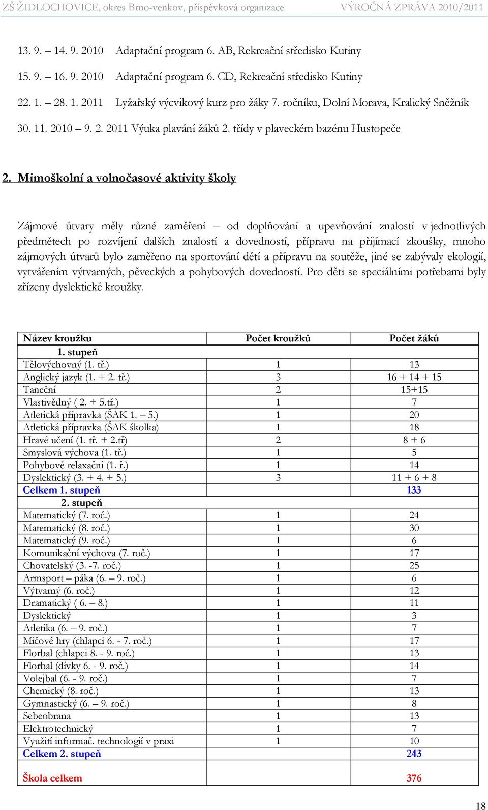 Mimoškolní a volnočasové aktivity školy Zájmové útvary měly různé zaměření od doplňování a upevňování znalostí v jednotlivých předmětech po rozvíjení dalších znalostí a dovedností, přípravu na