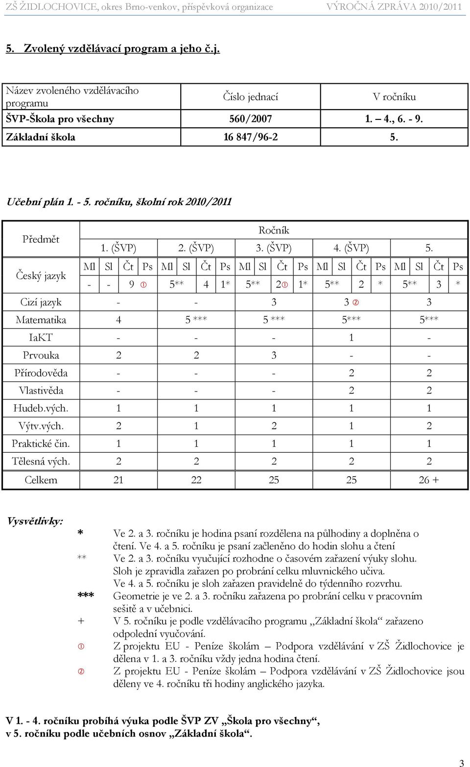 Český jazyk Ml Sl Čt Ps Ml Sl Čt Ps Ml Sl Čt Ps Ml Sl Čt Ps Ml Sl Čt Ps - - 9 5** 4 1* 5** 2 1* 5** 2 * 5** 3 * Cizí jazyk - - 3 3 3 Matematika 4 5 *** 5 *** 5*** 5*** IaKT - - - 1 - Prvouka 2 2 3 -