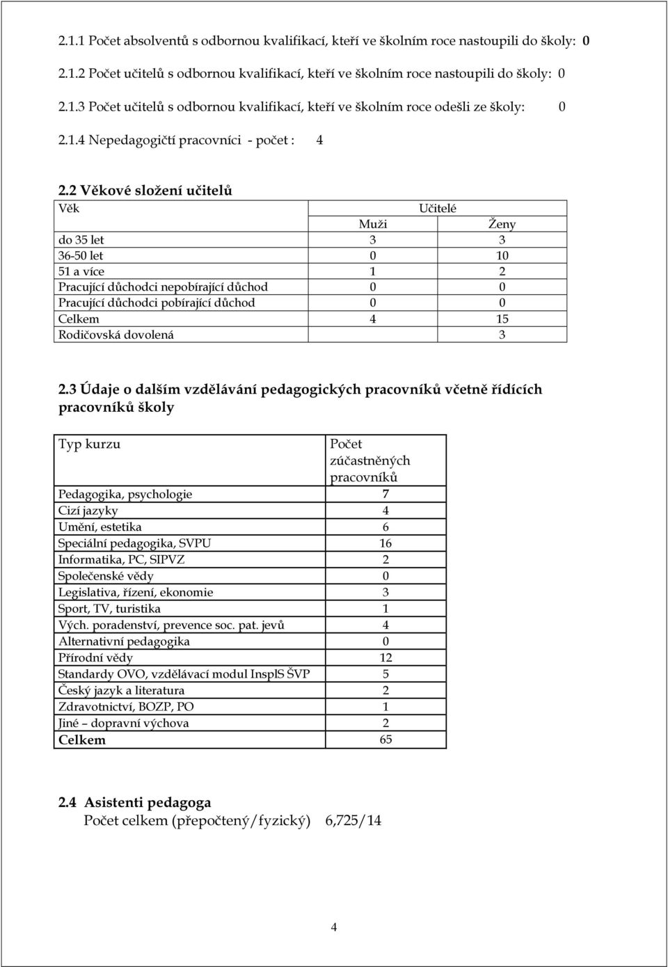 2 Věkové složení učitelů Věk Učitelé Muži Ženy do 35 let 3 3 36-50 let 0 10 51 a více 1 2 Pracující důchodci nepobírající důchod 0 0 Pracující důchodci pobírající důchod 0 0 Celkem 4 15 Rodičovská