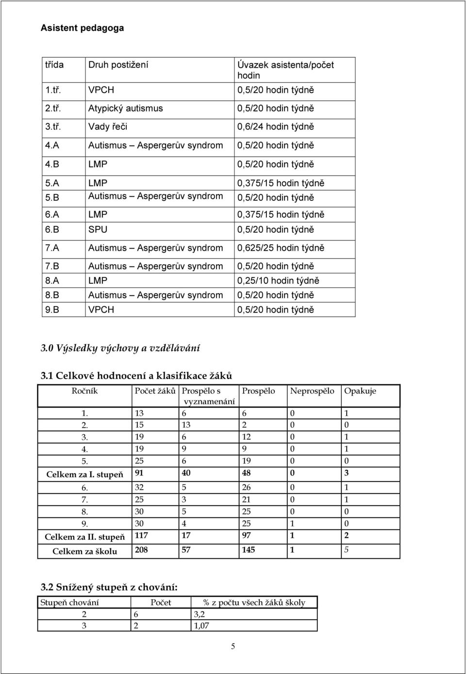 B SPU 0,5/20 hodin týdně 7.A Autismus Aspergerův syndrom 0,625/25 hodin týdně 7.B Autismus Aspergerův syndrom 0,5/20 hodin týdně 8.A LMP 0,25/10 hodin týdně 8.