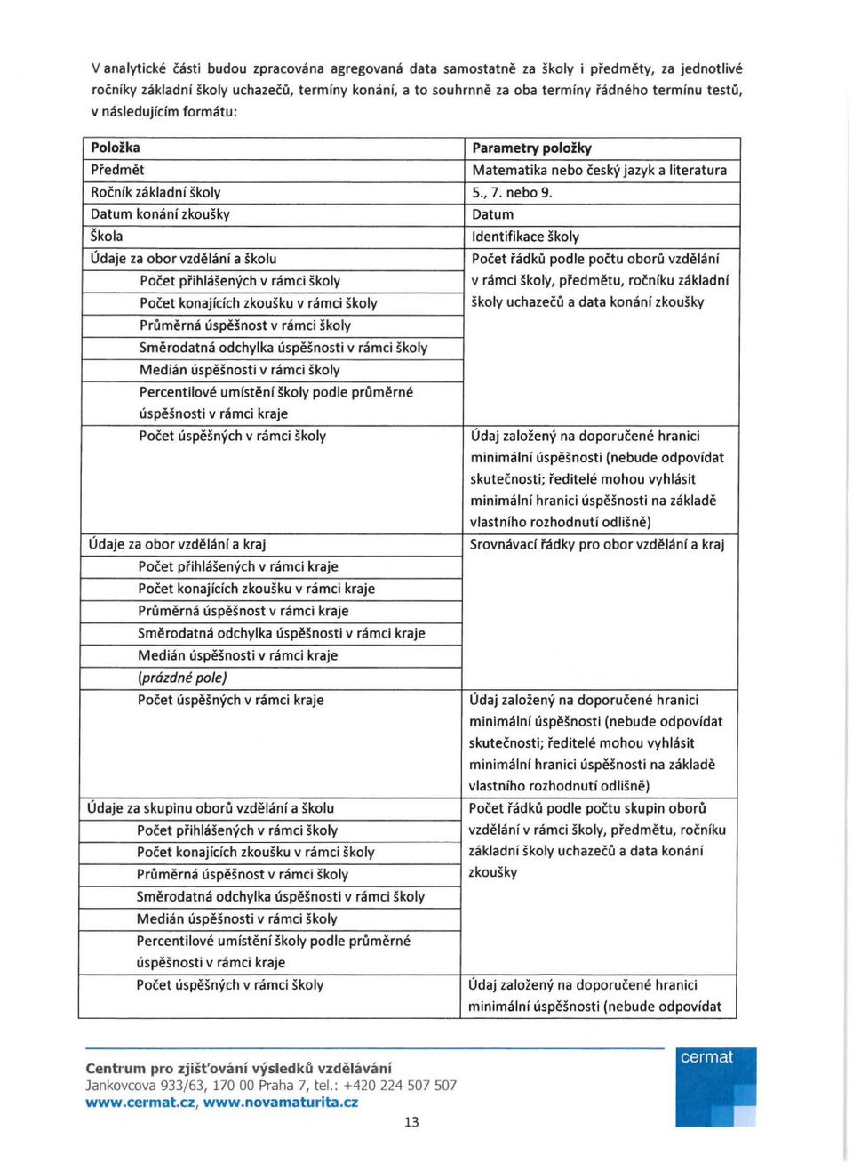 Prumerna uspesnost v ramci skoly Smerodatna odchylka uspesnosti v ramci skoly Median uspesnosti v ramci skoly Percentilove umisteni skoly podle prumerne uspesnosti v ramci kraje Pocet uspesnych v