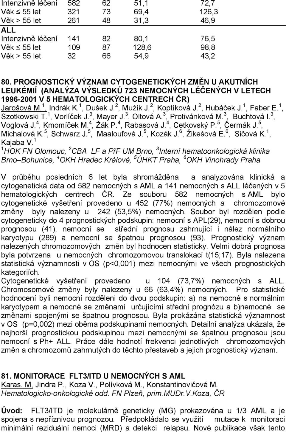 2, Mužík J. 2, Koptíková J. 2, Hubáček J. 1, Faber E. 1, Szotkowski T. 1, Vorlíček J. 3, Mayer J. 3, Oltová A. 3, Protivánková M. 3, Buchtová I. 3, Voglová J. 4, Kmomíček M. 4, Žák P. 4, Rabasová J.