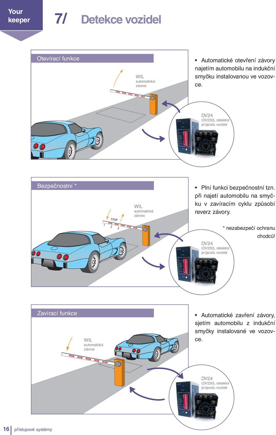 při najetí automobilu na smyčku v zavíracím cyklu způsobí reverz závory. 1 2 3 * nezabezpečí ochranu chodců!