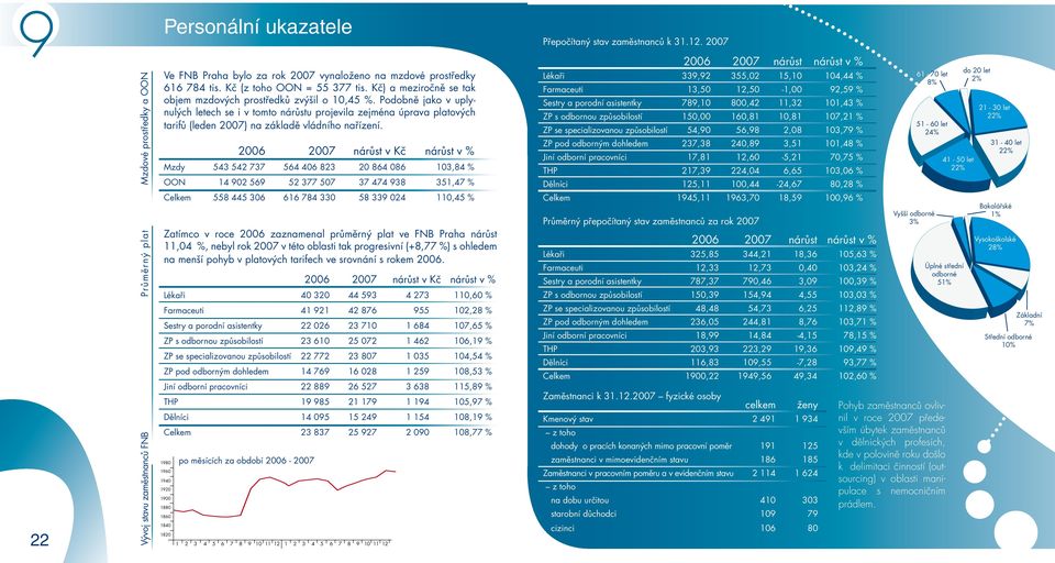 Podobně jako v uplynulých letech se i v tomto nárůstu projevila zejména úprava platových tarifů (leden 2007) na základě vládního nařízení.