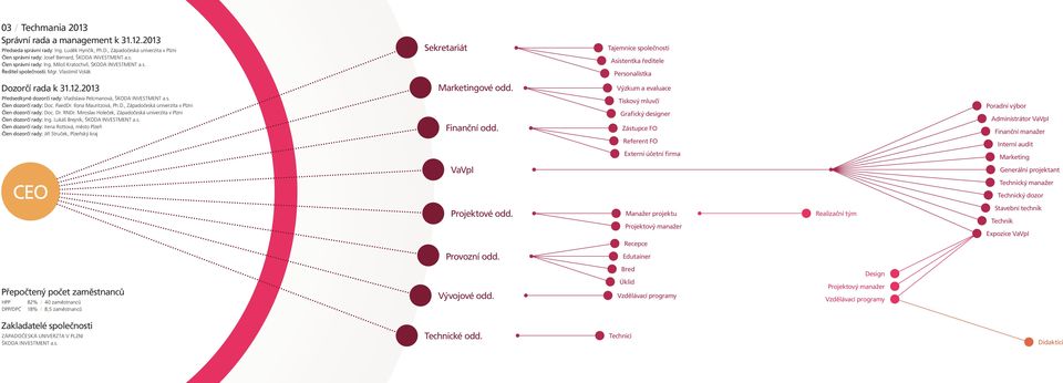 2013 Předsedkyně dozorčí rady: Vladislava Pelcmanová, ŠKODA INVESTMENT a.s. Člen dozorčí rady: Doc. PaedDr. Ilona Mauritzová, Ph.D., Západočeská univerzita v Plzni Člen dozorčí rady: Doc. Dr. RNDr.