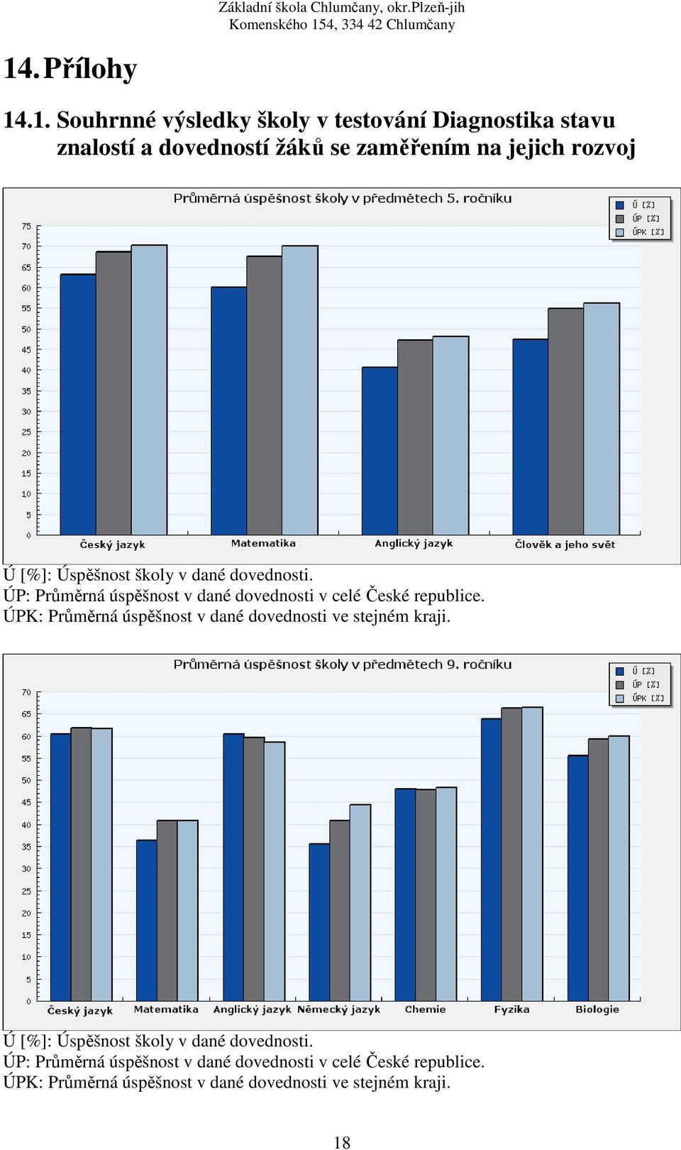 ÚP: Průměrná úspěšnost v dané dovednosti v celé České republice.