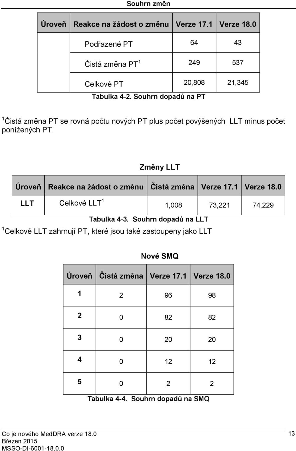 Změny LLT Úroveň Reakce na žádost o změnu Čistá změna Verze 17.1 Verze 18.0 LLT Celkové LLT 1 1,008 73,221 74,229 Tabulka 4-3.