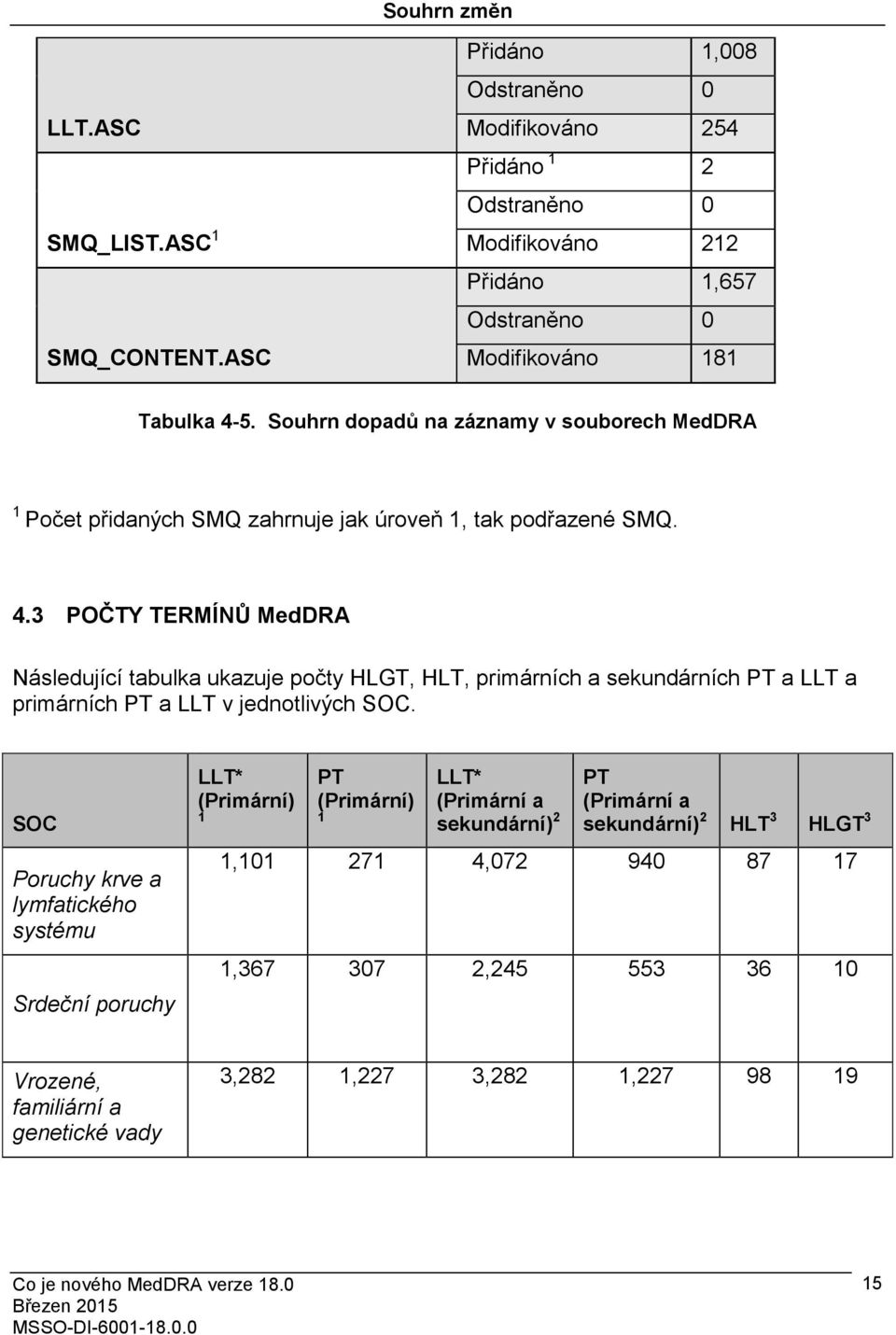 Souhrn dopadů na záznamy v souborech MedDRA 1 Počet přidaných SMQ zahrnuje jak úroveň 1, tak podřazené SMQ. 4.