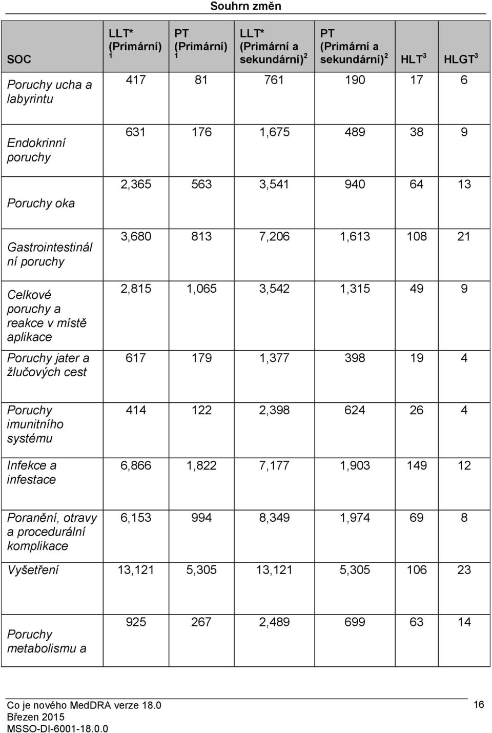 13 3,680 813 7,206 1,613 108 21 2,815 1,065 3,542 1,315 49 9 617 179 1,377 398 19 4 Poruchy imunitního systému Infekce a infestace 414 122 2,398 624 26 4 6,866 1,822 7,177