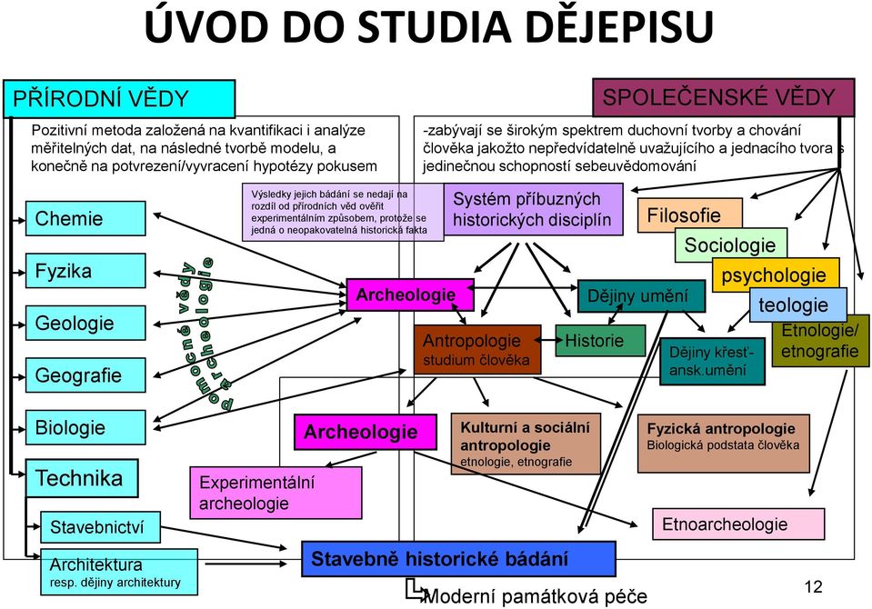 Biologie Technika Stavebnictví Architektura resp.